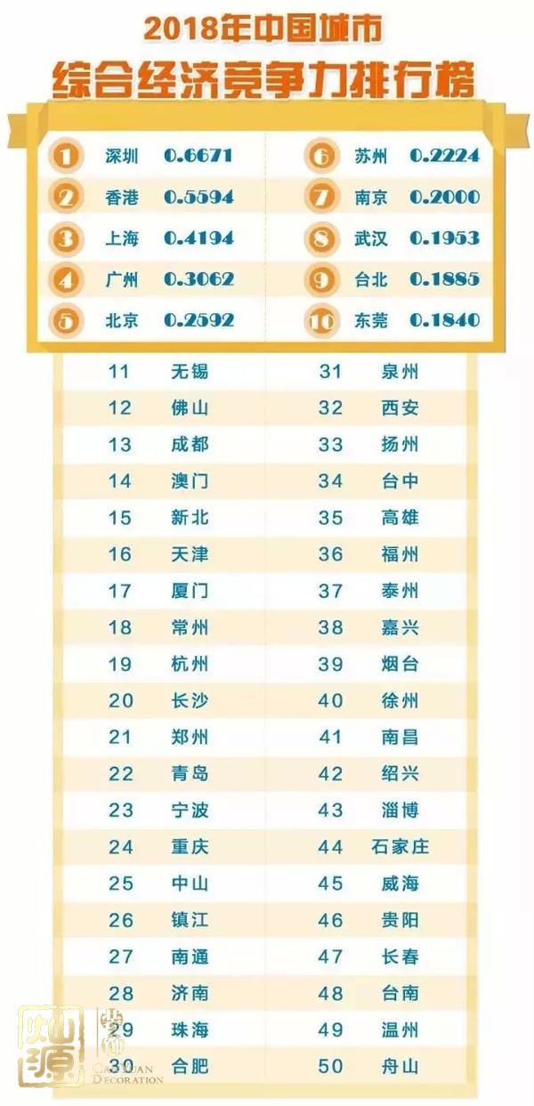 城市競(jìng)爭(zhēng)力排名